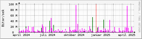 Undanfari r Graph