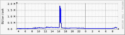 Sustu klukkustundir Graph