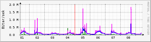 Sustu dagar Graph