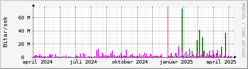 Undanfari r Graph