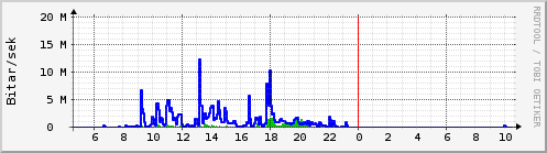 Sustu klukkustundir Graph