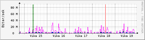 Sustu vikur Graph