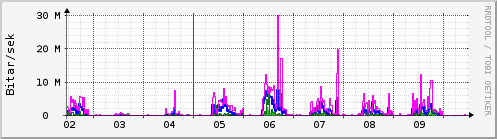 Sustu dagar Graph