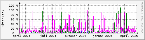 Undanfari r Graph