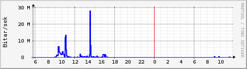 Sustu klukkustundir Graph