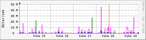 Sustu vikur Graph