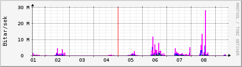 Sustu dagar Graph