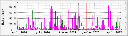 Undanfari r Graph