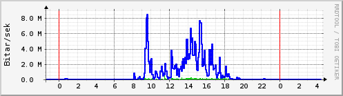 Sustu klukkustundir Graph