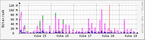 Sustu vikur Graph