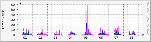 Sustu dagar Graph