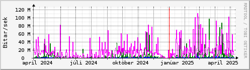 Undanfari r Graph