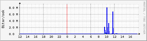 Sustu klukkustundir Graph