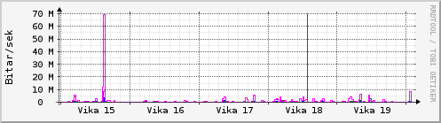 Sustu vikur Graph