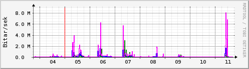 Sustu dagar Graph