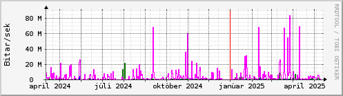 Undanfari r Graph