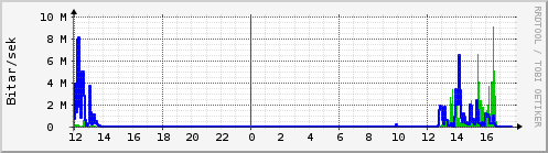 Sustu klukkustundir Graph