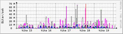 Sustu vikur Graph