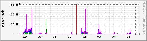 Sustu dagar Graph