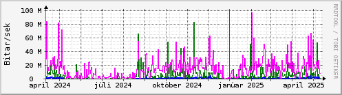 Undanfari r Graph