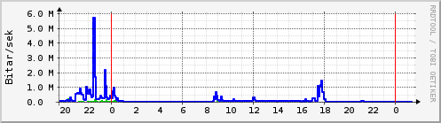 Sustu klukkustundir Graph