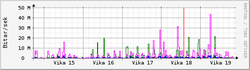 Sustu vikur Graph