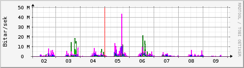 Sustu dagar Graph