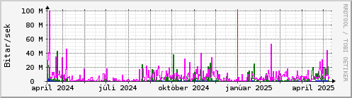 Undanfari r Graph