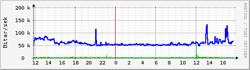 Sustu klukkustundir Graph