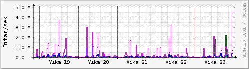 Sustu vikur Graph