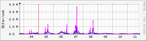 Sustu dagar Graph