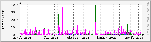 Undanfari r Graph