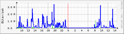 Sustu klukkustundir Graph