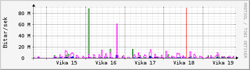 Sustu vikur Graph