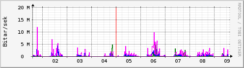 Sustu dagar Graph