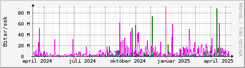 Undanfari r Graph