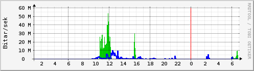 Sustu klukkustundir Graph