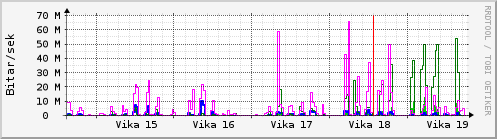 Sustu vikur Graph