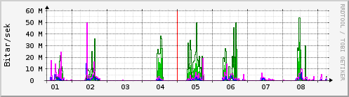 Sustu dagar Graph