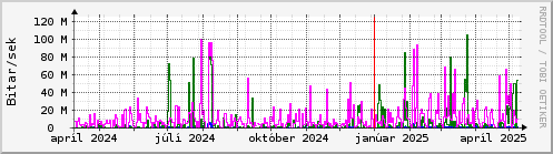 Undanfari r Graph