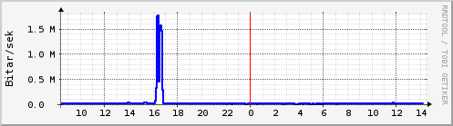 Sustu klukkustundir Graph