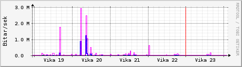 Sustu vikur Graph