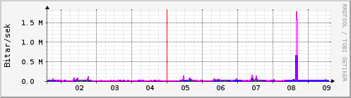 Sustu dagar Graph