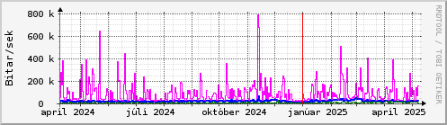 Undanfari r Graph