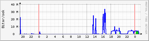 Sustu klukkustundir Graph