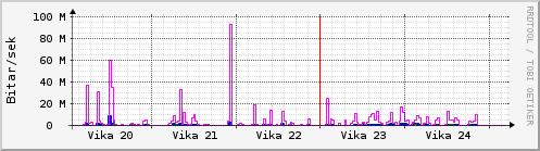 Sustu vikur Graph