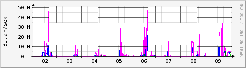 Sustu dagar Graph