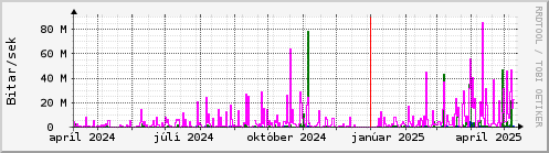 Undanfari r Graph