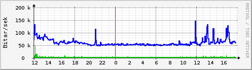 Sustu klukkustundir Graph