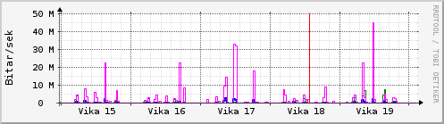 Sustu vikur Graph